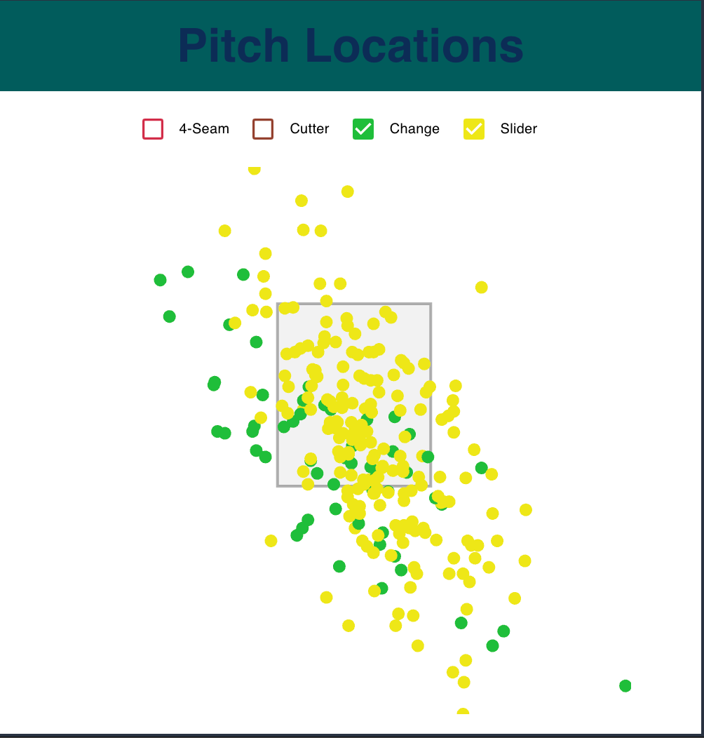 there are some pitches that are literally off the charts here